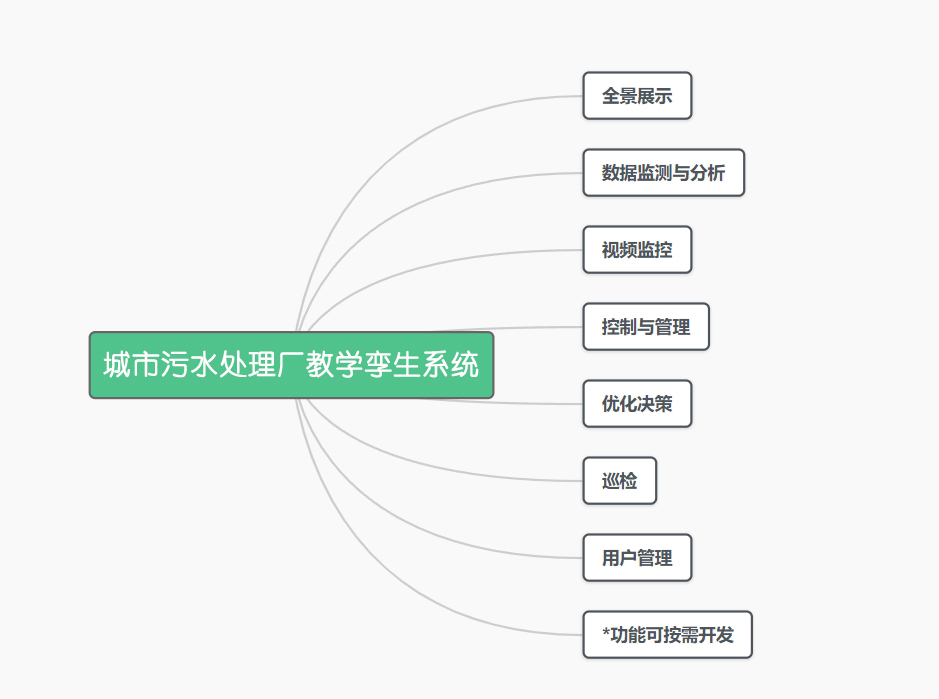 城市污水處理廠教學(xué)孿生系統(tǒng)